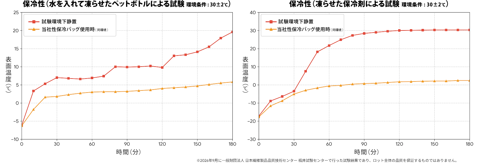 保冷性の試験検証の結果グラフ